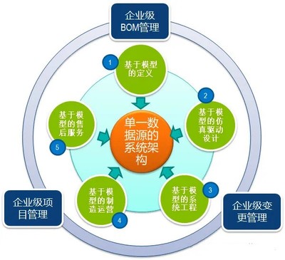 3DEXPERIENCE 工程管理服務 數字化時代的企業創新與協同引擎